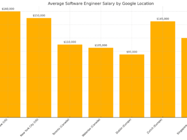 Software engineer applying for Google Careers abroad with visa sponsorship from Asia